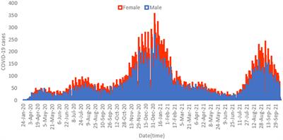 Frontiers Sex Differences In COVID 19 Diagnosis Risk Factors And